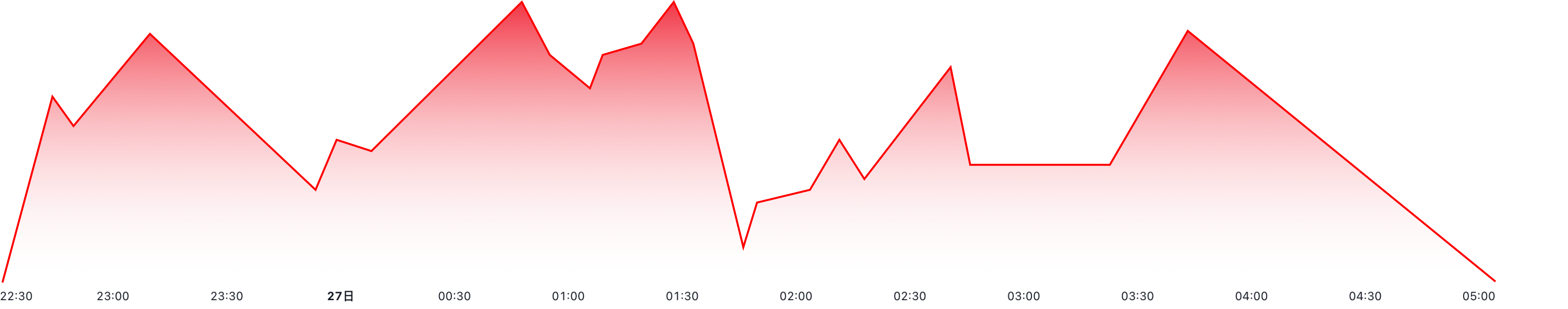 Stock Charts